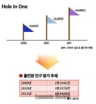 골프보험 가입했더니 홀인원 기쁨이 두배
