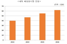 세계 태양광 연 10%대 성장, 김승연 회장의 ‘선견지명’