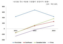 세계 태양광 연 10%대 성장, 김승연 회장의 ‘선견지명’