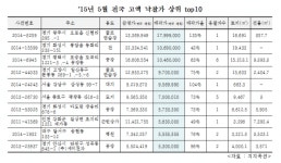 [5월 최고 낙찰가] 180억 광주 소재 골프연습장