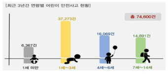 어린이 안전사고, 집이 가장 위험?