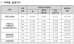SH공사, 주변시세 30~50% 임대주택 52가구 공급
