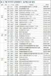 [7월 마지막주 분양캘린더] 동탄2신도시 호반베르디움5차 746가구 공급