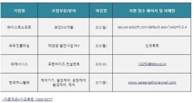 [오늘 채용정보] 중견기업 채용, ㈜이스트소프트 ㈜우진플라임 ㈜제너시스 등
