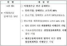 [2015세법개정] 대·중견기업 이월결손금 공제 소득의 80% 한정