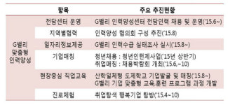 서울디지털단지(G밸리) 입주기업 맞춤형 인력 키운다