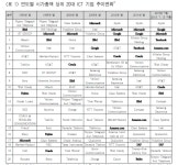 삼성전자 2005년래 처음 글로벌 ICT 톱10 탈락 