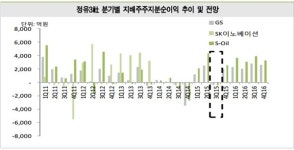 정유업종, 유가반등·수급개선 4분기 ‘회복’ 전망