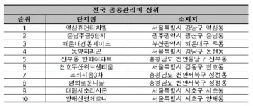 면적 52㎡에 관리비 29만원…역삼휴먼터치빌 관리비 전국 1위