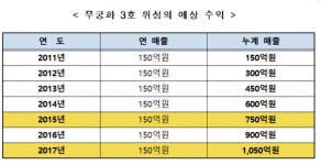 정부 몰래 매각한 무궁화 위성..누구도 신경쓰지 않아