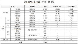‘뉴스테이 1호’ 인천 도화에서 ‘첫 삽’