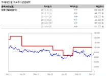 2016년 건설업 유망주 대림산업?
