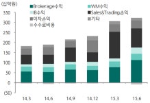 대우증권 패키지 매각, 산업은행의 타이밍? 위기?