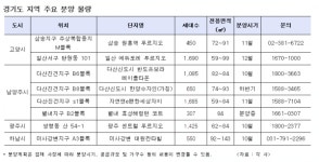 하남>군포>광주>남양주>고양 순…경기도 전세가 상승률 top5