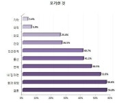2030세대 69% 나는 N포 세대...결혼 부터 포기한다