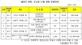 네티즌 선정 11월 유망분양, ‘강남 재건축’ 싹쓸이