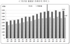3분기 가계 소득 증가율 0.7% 상승...금융위기 이후 최저