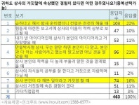 직장상사 거짓말 1위 급한일 이니까 빨리 처리해