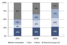 골드만 삭스, 태양광 등 신재생에너지 5년내 셰일 넘어선다