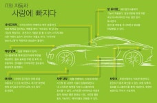 [2035 엔진없는 차 시대④] IT 업체, “자동차는 거대한 스마트폰”
