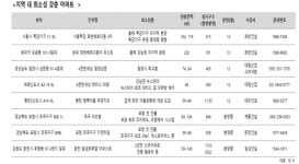 ‘유일·최초·마지막’ 희소성 갖춘 아파트 ‘주목’