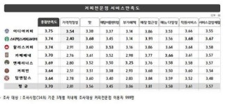 카라멜 마끼아또 가격, 브랜드 따라 최대 ‘1.7배’ 차이