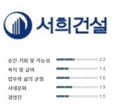 [건설사 근무 민낯③ 서희건설] “업무량 최고‥복지 없고 연봉 낮아”