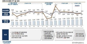 “2016년 글로벌 자동차 시장, 2.9% 성장한다”