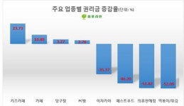 키즈카페 ‘웃고’ 떡볶이점 ‘울었다’…희비 엇갈린 점포 권리금