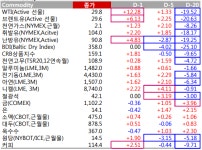 [주머니 속 증시] 원유가 지배하는 증시...‘에너지’는 힘이다