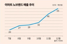 [가성비의 경제학] 가성비 트렌드, 분야별 가성비 ‘甲 of 甲’