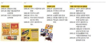 [쓰러지지 않은 경영, 오뚜기] “오직 모두의 행복을 위한 식품기업”