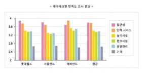 [테마파크도 산업이다] 서울랜드 ‘국산 캐릭터·지역 연계관광’으로 경쟁력 강화