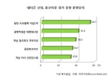 총선 이후 경기 분양시장 본격 개막…유망단지 1위는?