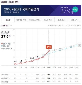 오후 1시 총선 투표율 37.9%, 지난 19대 총선 5.5% 추월