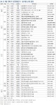 [5월 첫째 주 분양캘린더] ‘힐스테이트명륜’ 등 전국 7961가구 공급