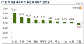서울 아파트값 강남·송파 재건축이 견인