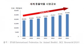 美 개 20% 사망원인은 암...동물용의약품 시장 성장 가능성↑