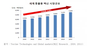 美 개 20% 사망원인은 암...동물용의약품 시장 성장 가능성↑