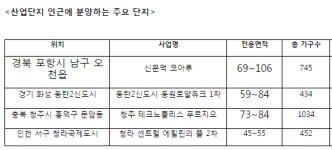 산업단지 인접한 중소형 아파트, 분양시장 신흥 강자로