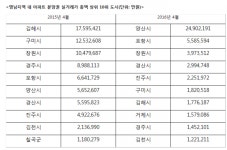 영남권 부동산 판도 바꼈나?...포항-양산, 분양권시장 우뚝