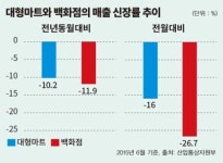 [리테일 레볼루션] ③ 최저가 경쟁, 고객 확보 위한 유한(有限)경쟁
