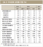 하반기 세계경제 성장률, 선진국 경기 둔화로 2%대 전망