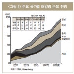 G2의 집중투자, 그리고 이머징 국가도 태양광이 대세인 시대?