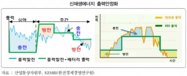 신재생에너지 완만한 성장, 2040년 최대 발전원 된다