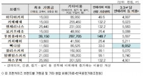 가맹점수 최다 ‘이디야’, 매출 1위 ‘투썸’ㆍㆍㆍ‘카페베네’ 폐점율 많아