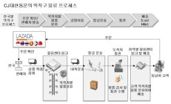 CJ대한통운, 동남아 역직구 수출 운송 ‘아시아 물류 경쟁력’ 강화