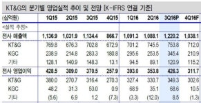 KT&G, ‘가격 저항’ 산 넘고 들어오는 물에 배 띄우다