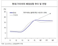 [전망 2017] “자동차, 저성장 감내하면 안정적 투자처”