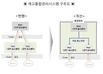현대모비스, 부품 공급기간 줄이는 재고통합관리시스템 구축
